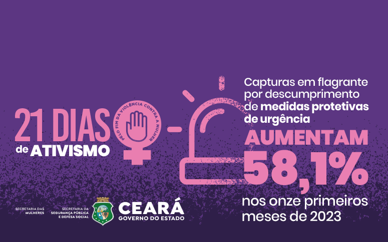 Capturas em flagrante por descumprimento de medidas protetivas de urgência aumentam 58,1% nos onze primeiros meses de 2023
