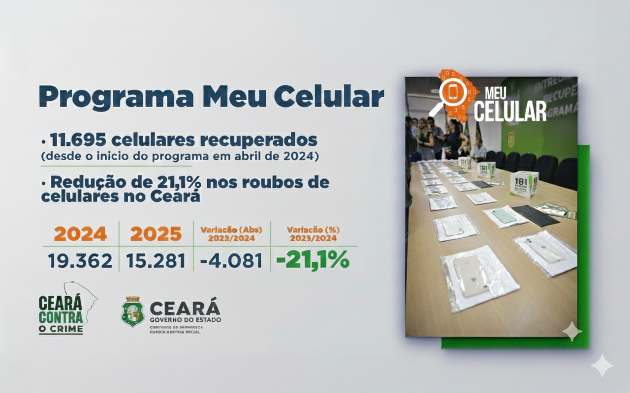 Meu Celular impulsiona redução de 21,1% nos roubos de celulares no Ceará em 2025; programa ultrapassa 11.600 mil aparelhos recuperados
