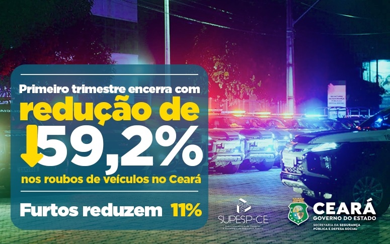 Primeiro trimestre de 2026 encerra com redução de 59,2% nos roubos e 11% nos furtos de veículos no Ceará; na Capital, as retrações foram de 68,5% e 14,7%, respectivamente